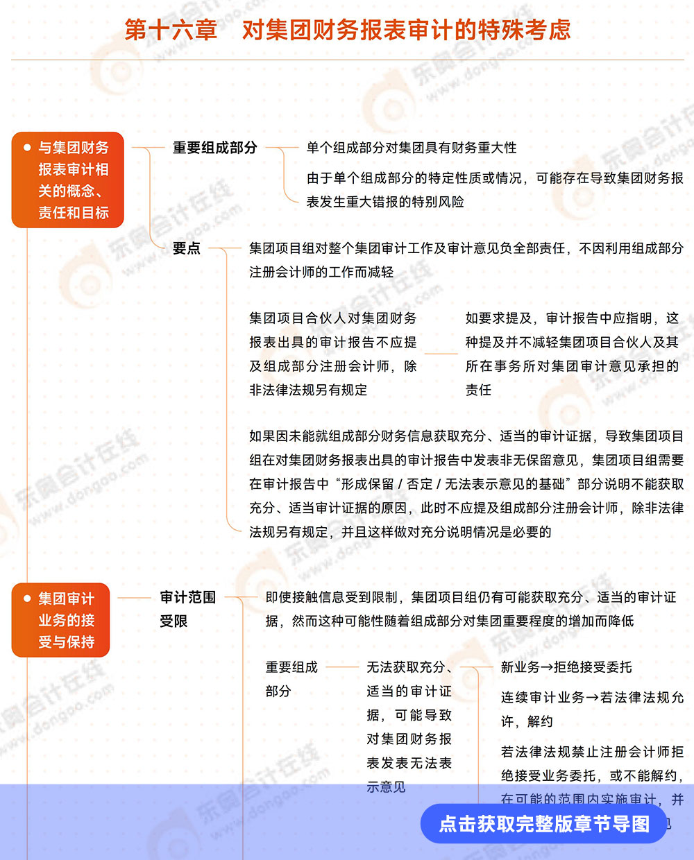 審計(jì)第十六章導(dǎo)圖例圖 審計(jì)第十六章導(dǎo)圖例圖