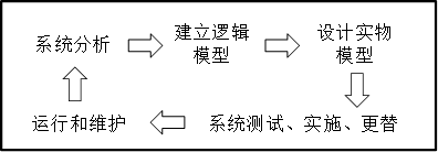 系統(tǒng)開發(fā)步驟 系統(tǒng)開發(fā)步驟