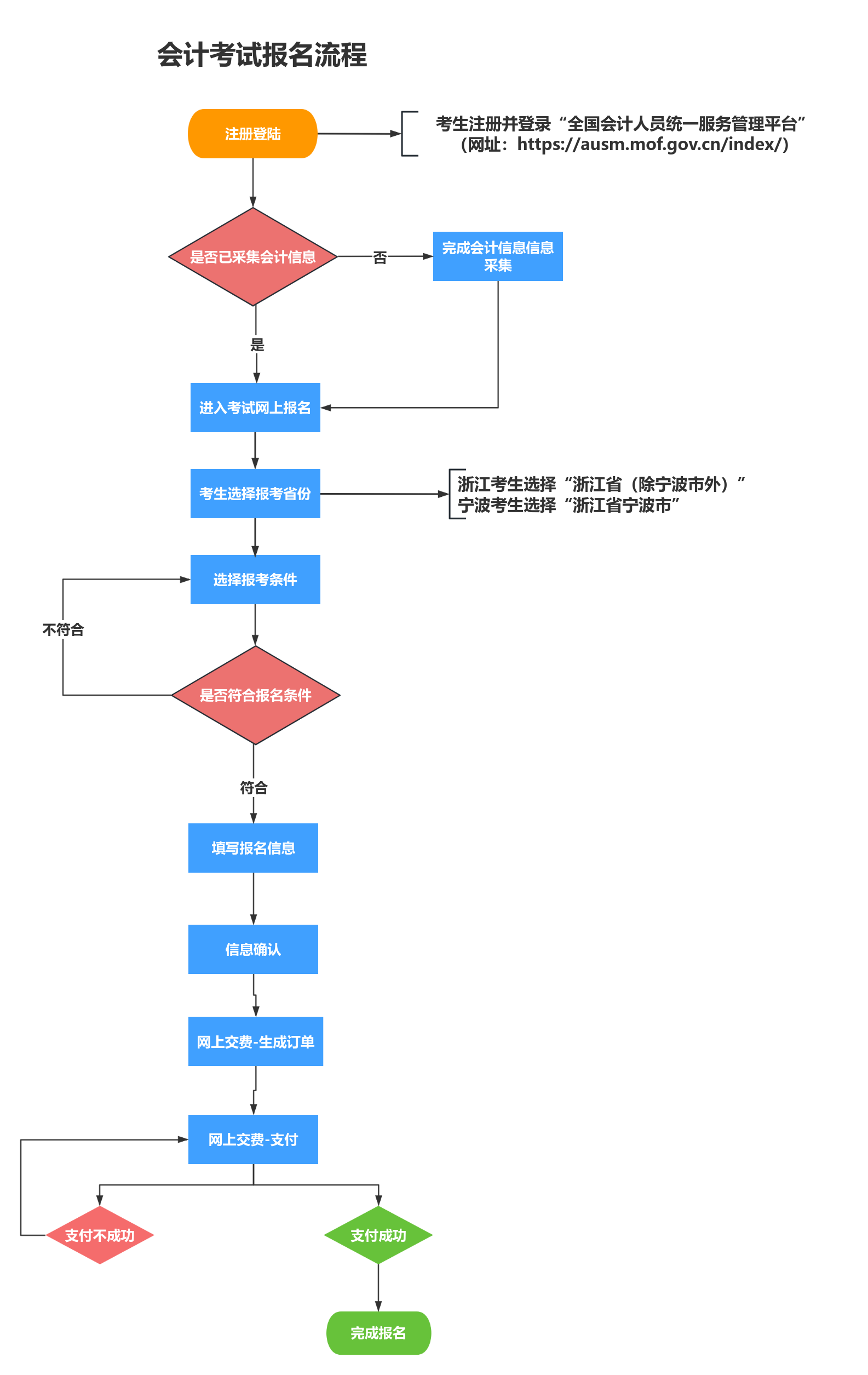 報(bào)名流程圖 報(bào)名流程圖