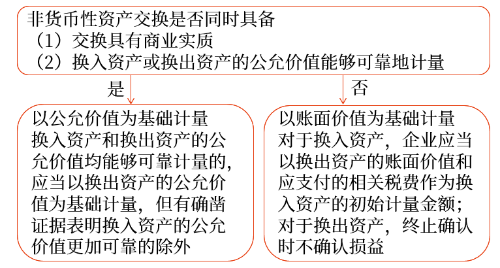 非貨幣性資產(chǎn)交換的計量原則