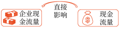 境外經(jīng)營活動(dòng)產(chǎn)生的現(xiàn)金流量是否直接影響企業(yè)的現(xiàn)金流量、是否可以隨時(shí)匯回