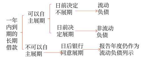 資產(chǎn)負(fù)債表日起一年內(nèi)到期的負(fù)債