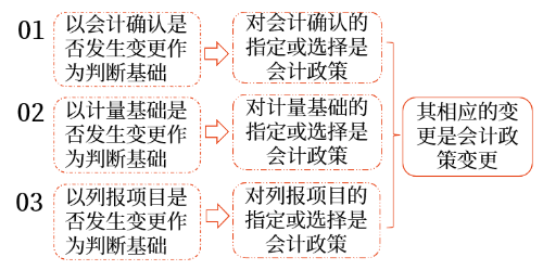 會計(jì)政策變更與會計(jì)估計(jì)變更的劃分基礎(chǔ)