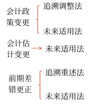 采用未來適用法更正