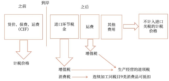 關(guān)稅與消費(fèi)稅、增值稅的關(guān)系
