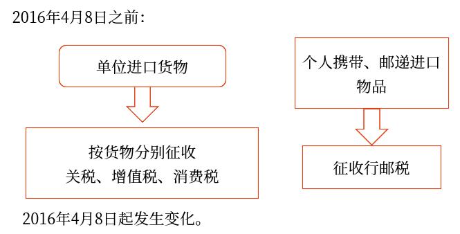 跨境電子商務(wù)零售進(jìn)口稅收政策 跨境電子商務(wù)零售進(jìn)口稅收政策
