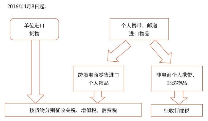 跨境電子商務(wù)零售進(jìn)口稅收政策 跨境電子商務(wù)零售進(jìn)口稅收政策