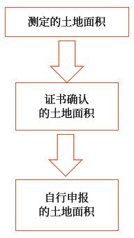 實(shí)際占用土地面積的確定