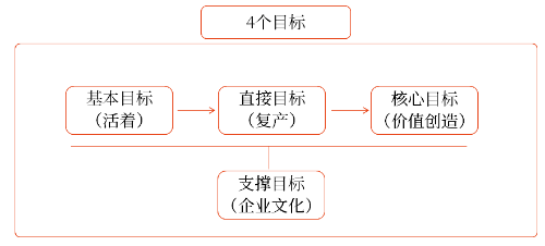 風(fēng)險管理的目標(biāo)