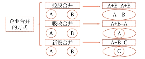 企業(yè)合并的方式