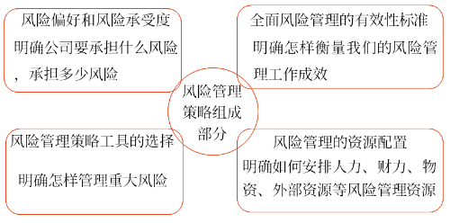 風(fēng)險管理策略的組成部分 風(fēng)險管理策略的組成部分
