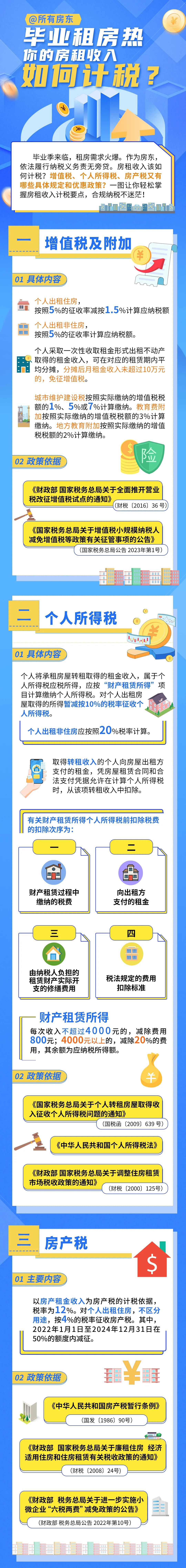 畢業(yè)租房熱，你的房租如何計(jì)稅