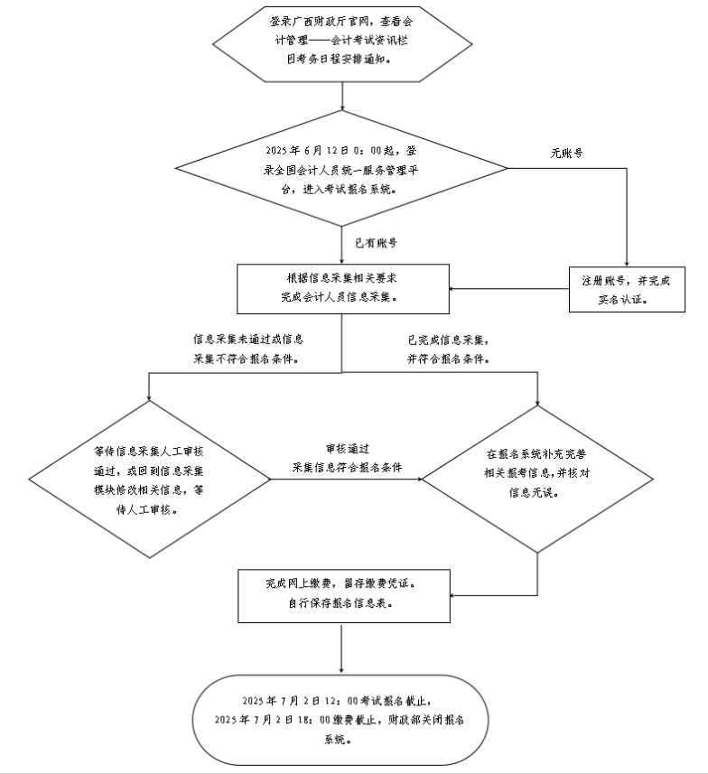 廣西2025年中級(jí)會(huì)計(jì)考試報(bào)名流程圖 廣西2025年中級(jí)會(huì)計(jì)考試報(bào)名流程圖