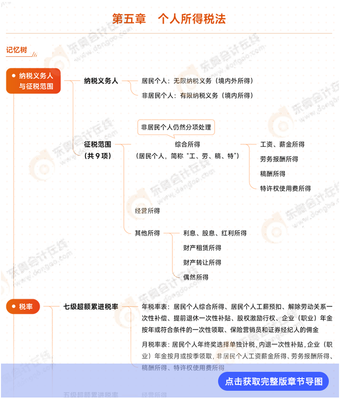 第五章導圖例圖 第五章導圖例圖