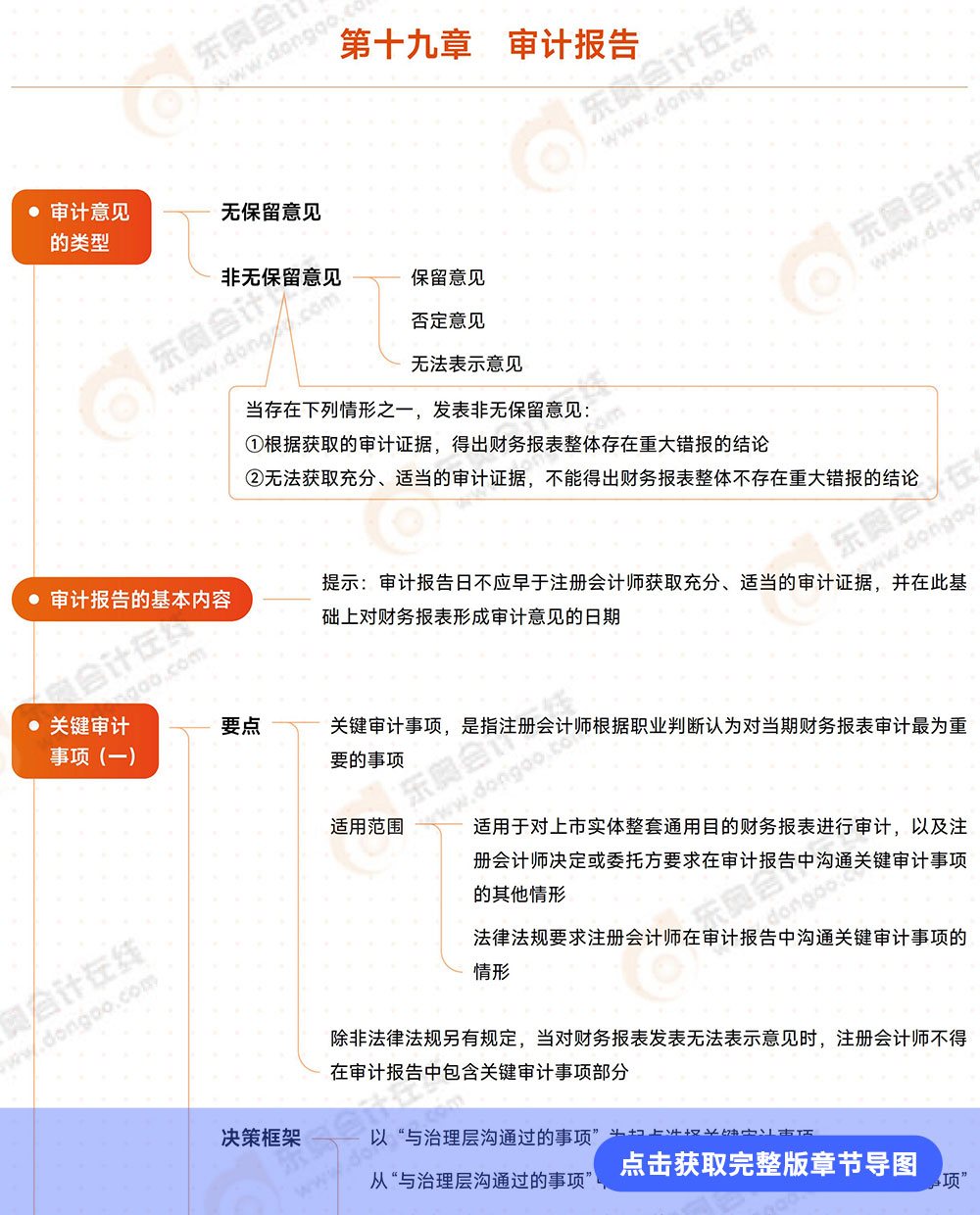 審計(jì)第十九章導(dǎo)圖例圖 審計(jì)第十九章導(dǎo)圖例圖
