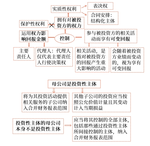 合并范圍的豁免——投資性主體 合并范圍的豁免——投資性主體