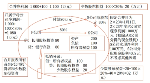 直接投資及同一控制下取得子公司合并日后合并財務(wù)報表的編制 直接投資及同一控制下取得子公司合并日后合并財務(wù)報表的編制