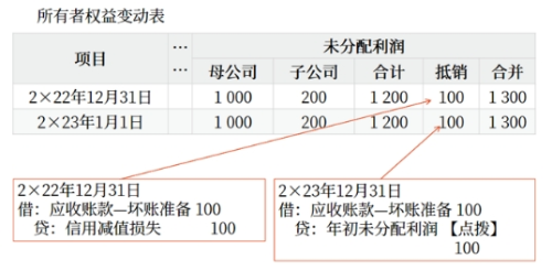 所有者權(quán)益變動表 所有者權(quán)益變動表