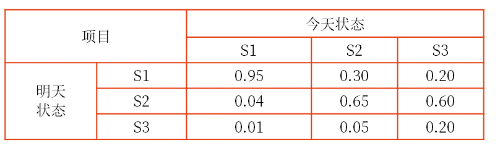 馬爾科夫矩陣 馬爾科夫矩陣