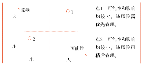 風(fēng)險(xiǎn)評(píng)估系圖 風(fēng)險(xiǎn)評(píng)估系圖