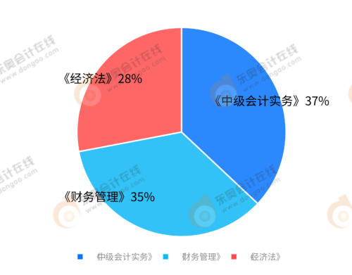 你認(rèn)為備考哪科最難？