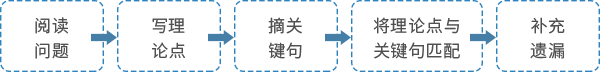 強(qiáng)化階段答題技巧