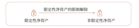 限定性凈資產的重分類 限定性凈資產的重分類