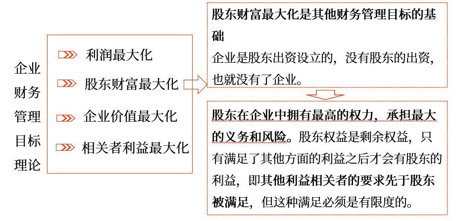 中級會計財管講義 中級會計財管講義