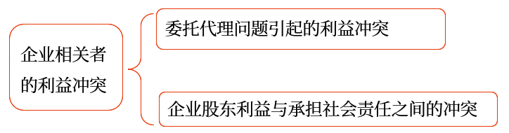 中級會計財管講義