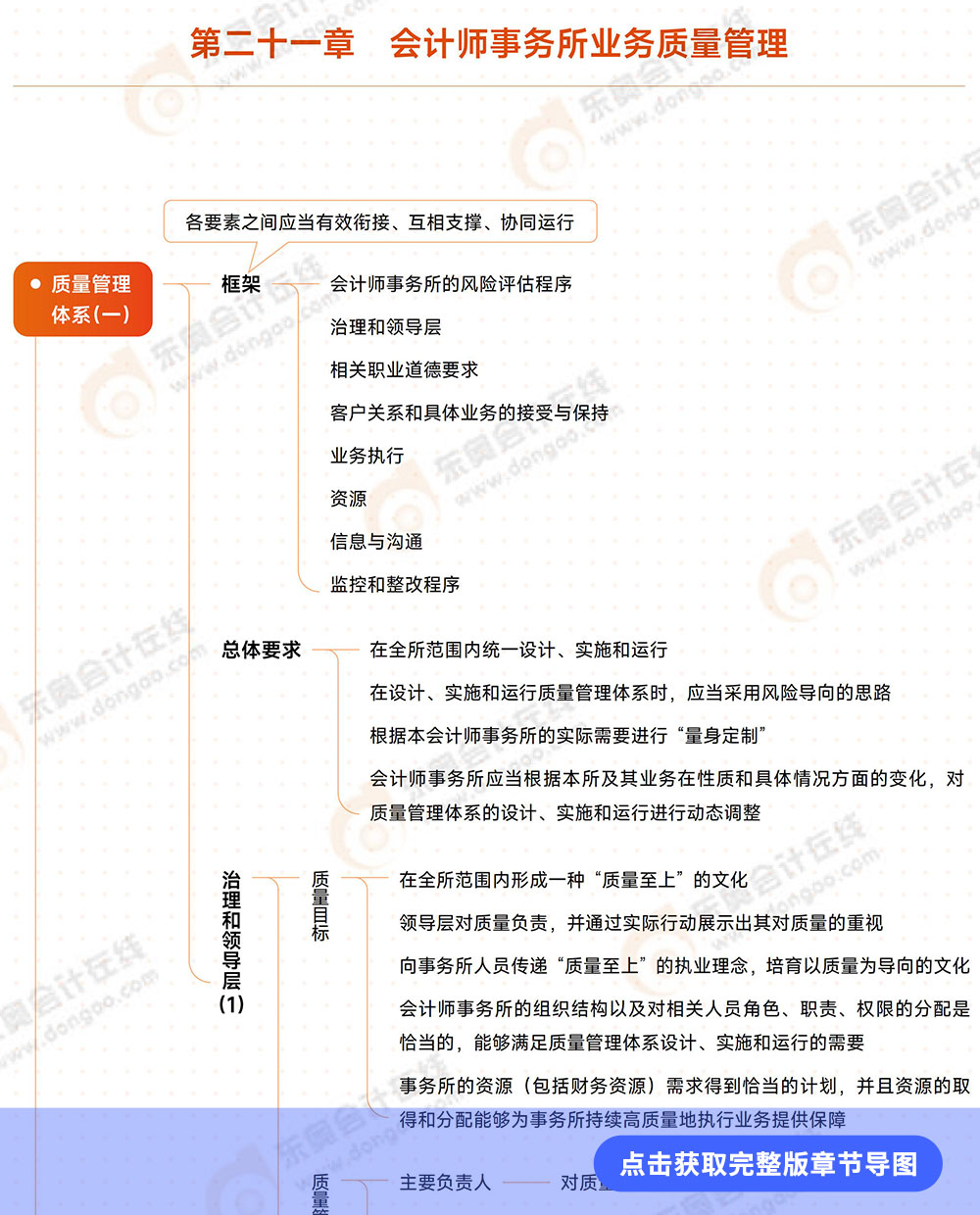審計第二十一章導(dǎo)圖例圖