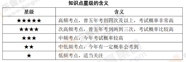 知識點星級的含義