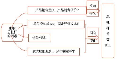 中級(jí)會(huì)計(jì)財(cái)管知識(shí)點(diǎn)