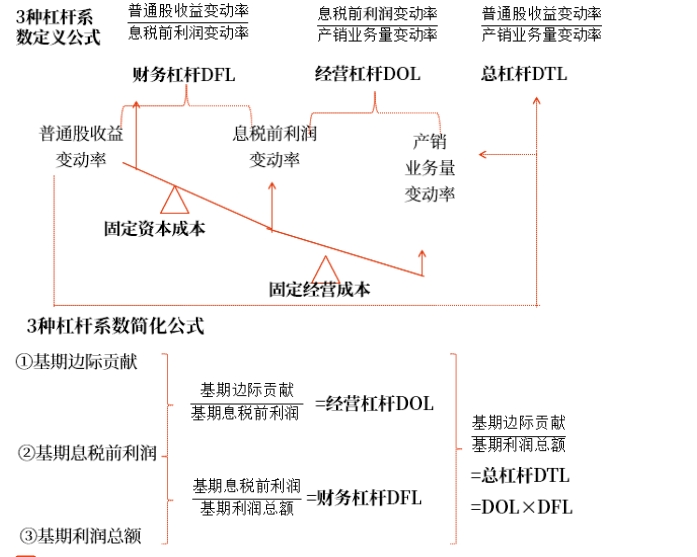 中級(jí)會(huì)計(jì)財(cái)管知識(shí)點(diǎn)