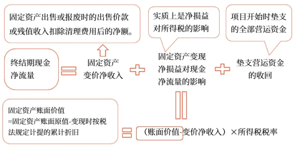 中級會計財管知識點 中級會計財管知識點