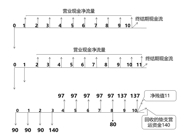 凈現(xiàn)值——2025年中級會計《財務(wù)管理》強化階段知識點 凈現(xiàn)值——2025年中級會計《財務(wù)管理》強化階段知識點