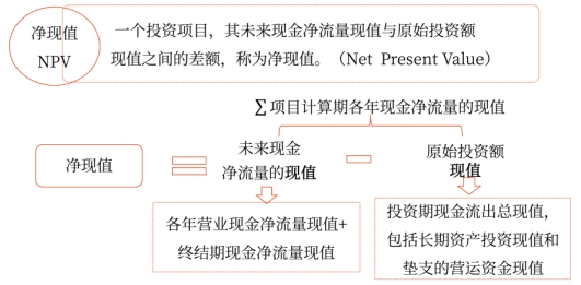 凈現(xiàn)值——2025年中級會計《財務(wù)管理》強化階段知識點 凈現(xiàn)值——2025年中級會計《財務(wù)管理》強化階段知識點