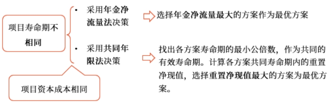 中級(jí)會(huì)計(jì)財(cái)管知識(shí)點(diǎn)