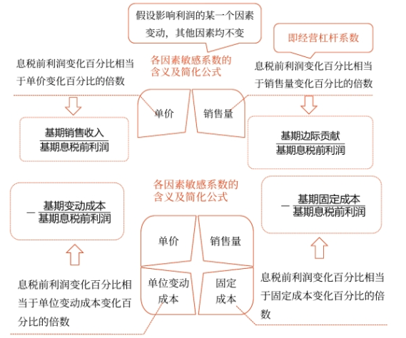 中級(jí)會(huì)計(jì)財(cái)管知識(shí)點(diǎn)