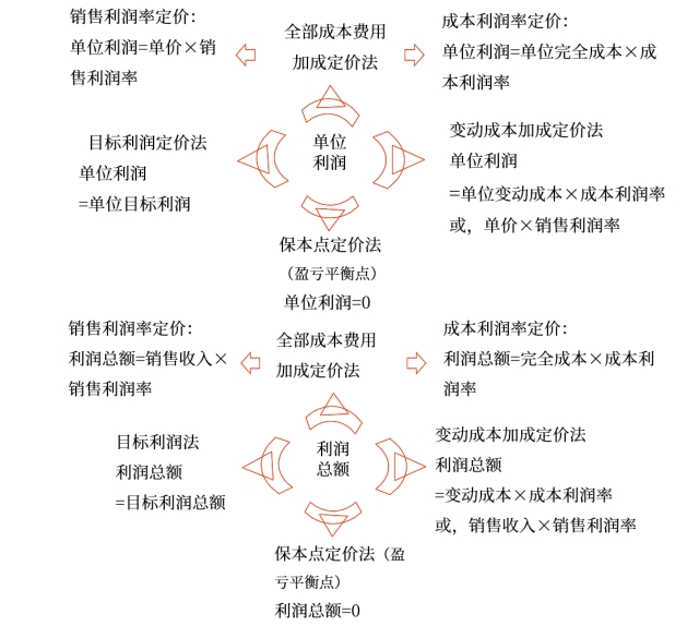 中級會計財管知識點 中級會計財管知識點