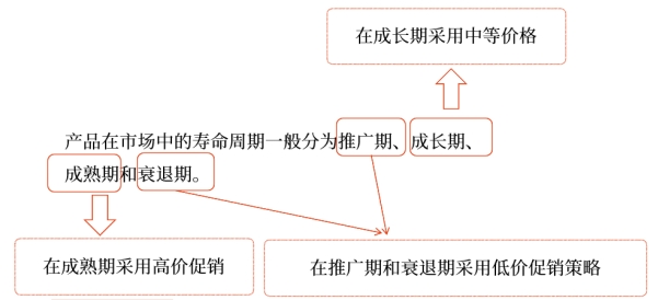 中級會計財管知識點 中級會計財管知識點