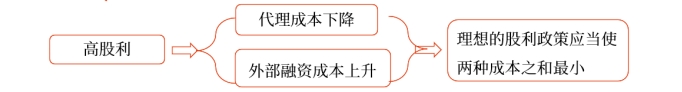 中級財管強(qiáng)化階段知識點 中級財管強(qiáng)化階段知識點