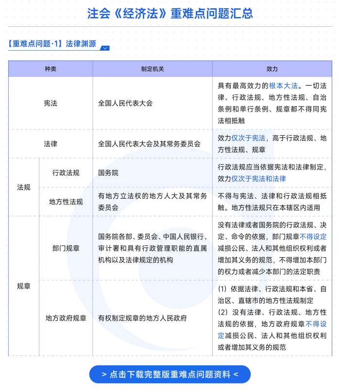 經(jīng)濟(jì)師重難點(diǎn)問(wèn)答資料