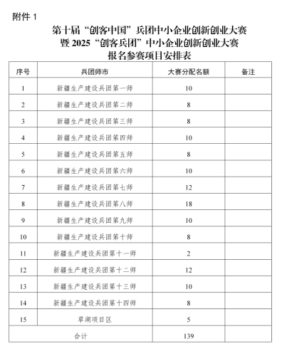 關(guān)于舉辦第十屆“創(chuàng)客中國”兵團(tuán)中小企業(yè)創(chuàng)新創(chuàng)業(yè)大賽暨2025“創(chuàng)客兵團(tuán)”中小企業(yè)創(chuàng)新創(chuàng)業(yè)大賽的通知 關(guān)于舉辦第十屆“創(chuàng)客中國”兵團(tuán)中小企業(yè)創(chuàng)新創(chuàng)業(yè)大賽暨2025“創(chuàng)客兵團(tuán)”中小企業(yè)創(chuàng)新創(chuàng)業(yè)大賽的通知