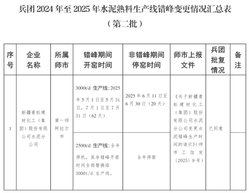 兵團2024年至2025年水泥熟料生產(chǎn)線錯峰變更情況匯總表（第二批）