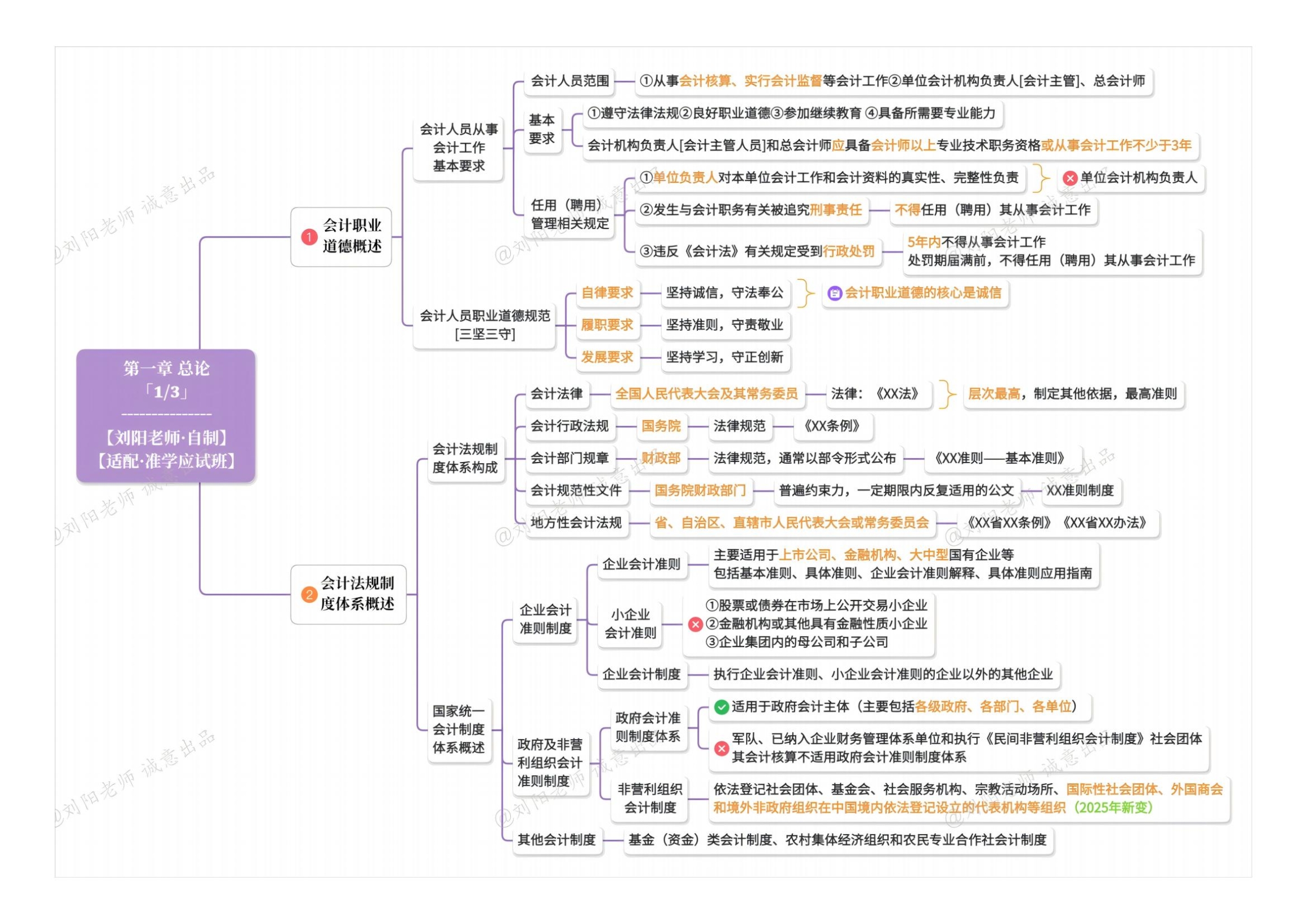 2025年劉陽(yáng)老師《中級(jí)會(huì)計(jì)實(shí)務(wù)》思維導(dǎo)圖