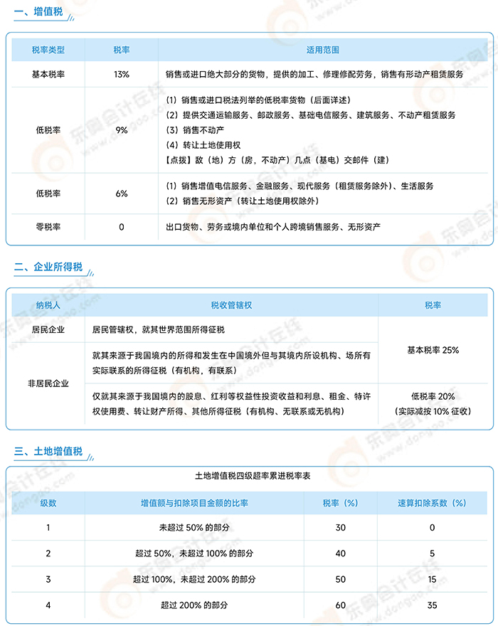 《涉稅服務(wù)實(shí)務(wù)》常用稅率