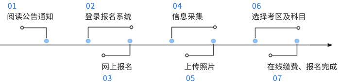稅務(wù)師考試報(bào)名流程