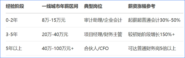 注冊會計師薪資水平