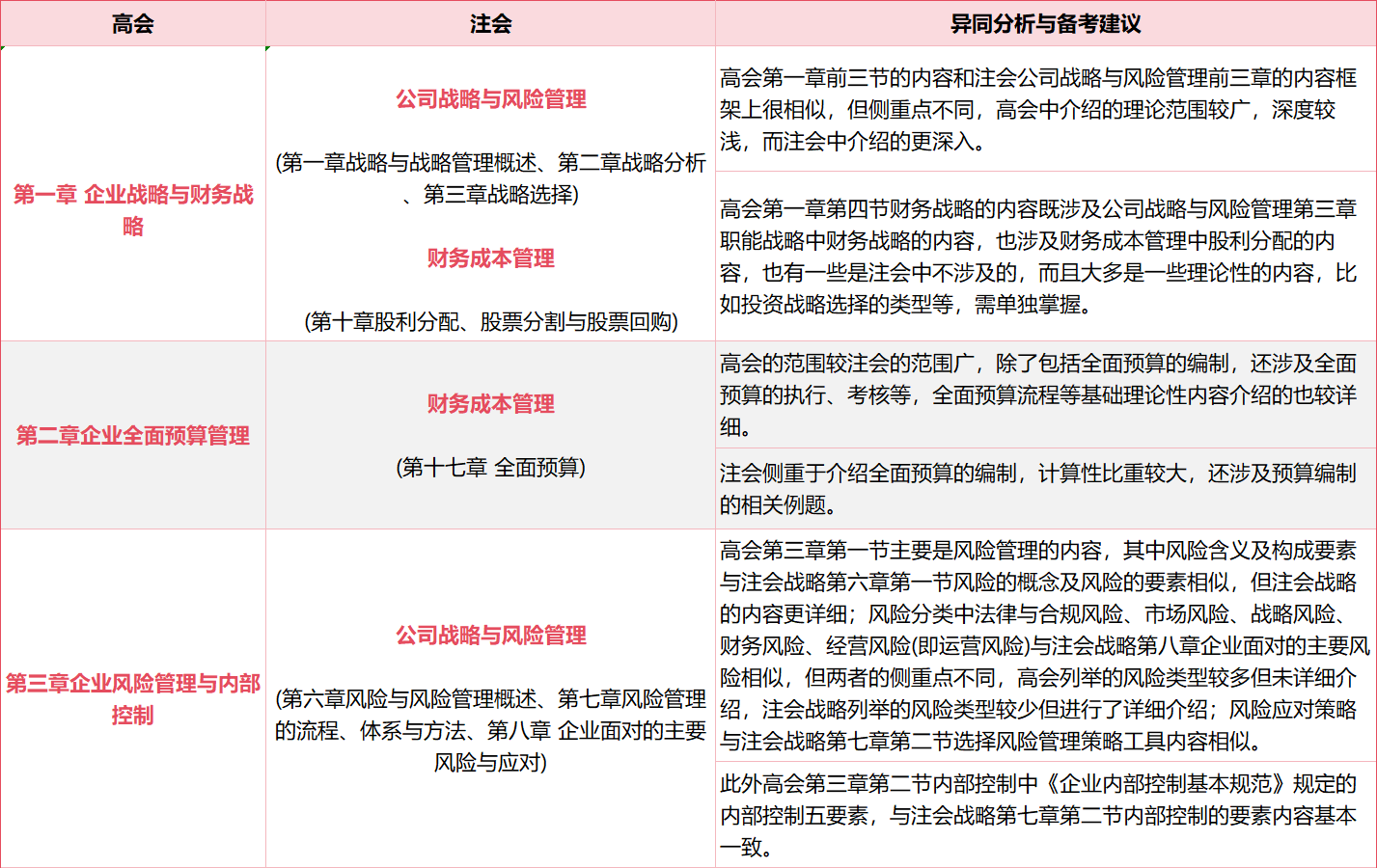 高會&注會知識點比對
