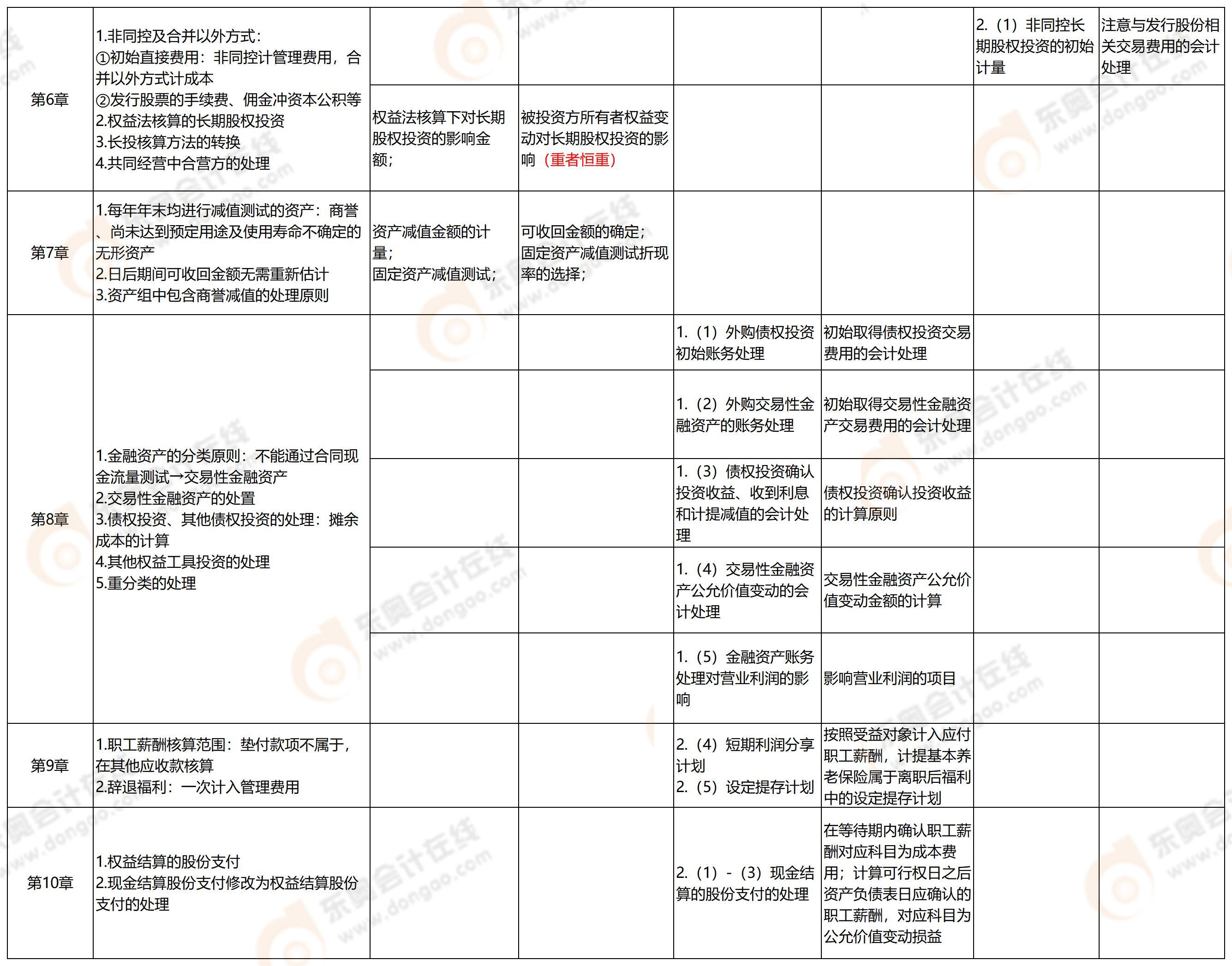 中級(jí)會(huì)計(jì)第一批次考點(diǎn)2